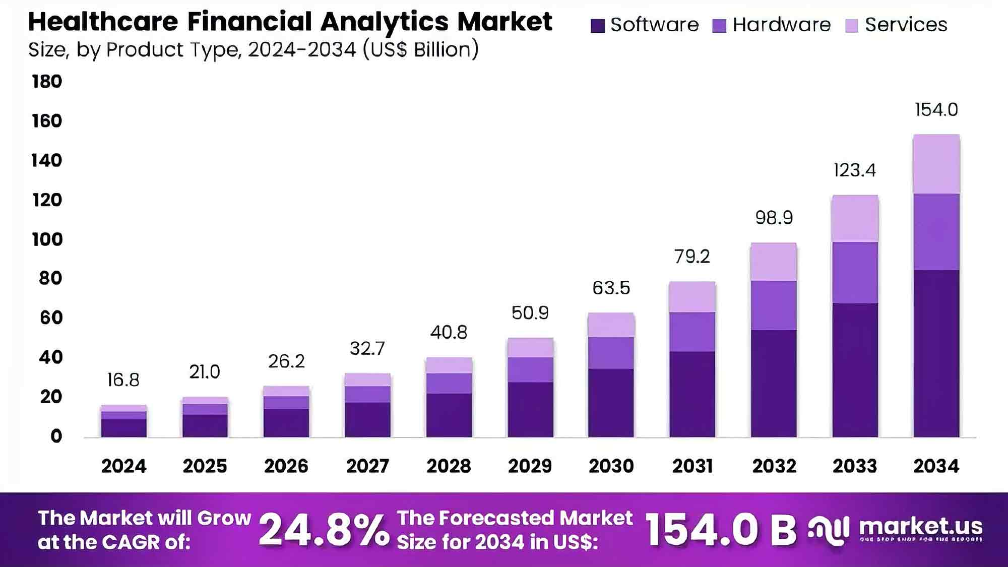 Markt für Finanzanalysen im Gesundheitswesen erreicht bis 2034 154 Milliarden US Dollar Markt für Finanzanalysen im Gesundheitswesen erreicht bis 2034 154 Milliarden US Dollar