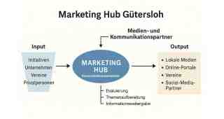 The NOW of Gütersloh