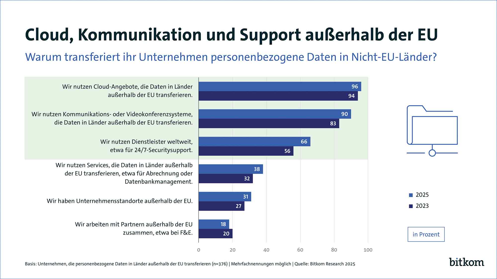 Bitkom: Unternehmen können auf internationale Datentransfers nicht verzichten