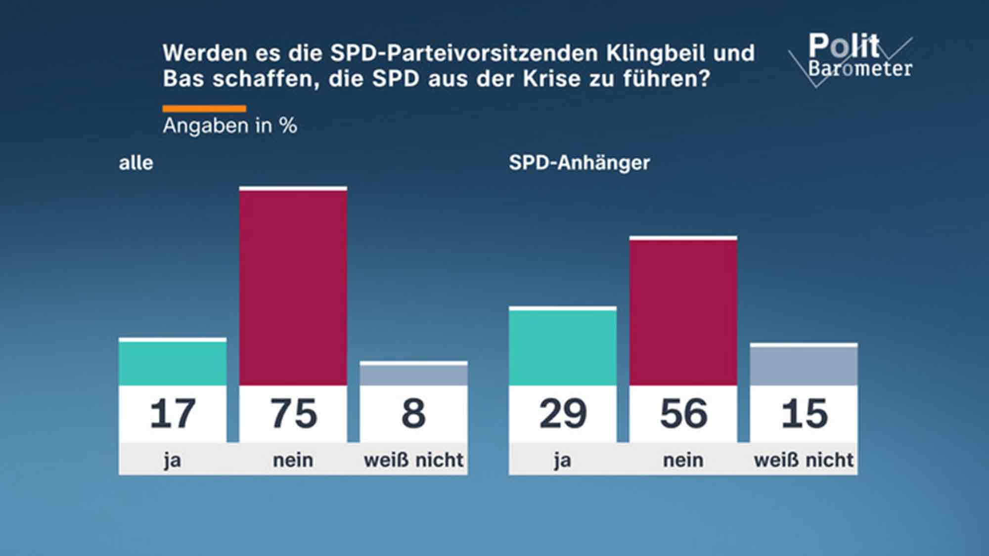 ZDF »Politbarometer« März 2026: Mehrheit – Regierung tut zu wenig gegen steigende Energiepreise. SPD – wenig Vertrauen in Vorsitzende Klingbeil und Bas ZDF »Politbarometer« März 2026: Mehrheit – Regierung tut zu wenig gegen steigende Energiepreise. SPD – wenig Vertrauen in Vorsitzende Klingbeil und Bas