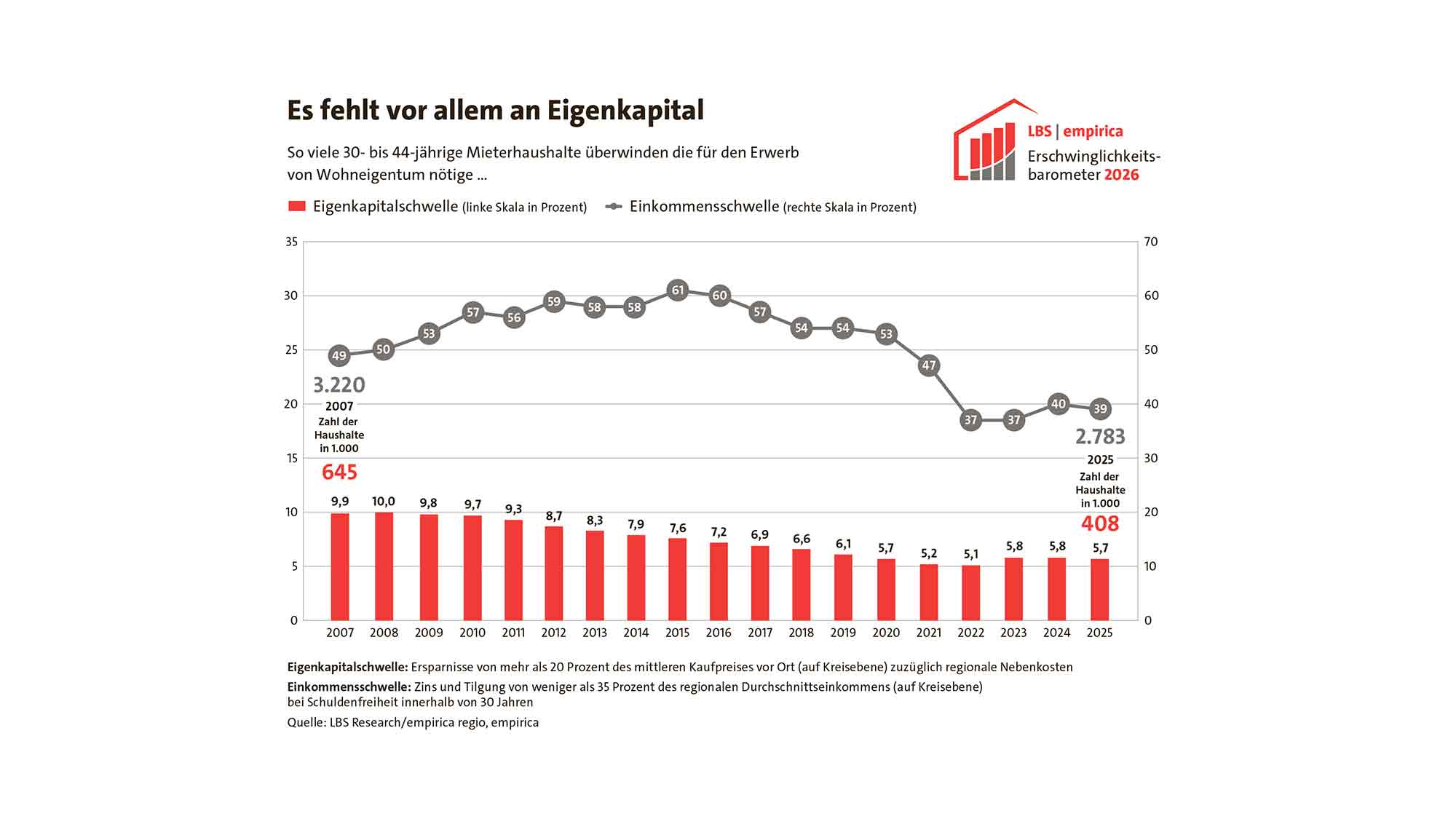 »LBS | empirica Erschwinglichkeitsbarometer 2026«: oft ausreichend Einkommen, aber zu wenige Ersparnisse für die eigenen Vier Wände »LBS | empirica Erschwinglichkeitsbarometer 2026«: oft ausreichend Einkommen, aber zu wenige Ersparnisse für die eigenen Vier Wände
