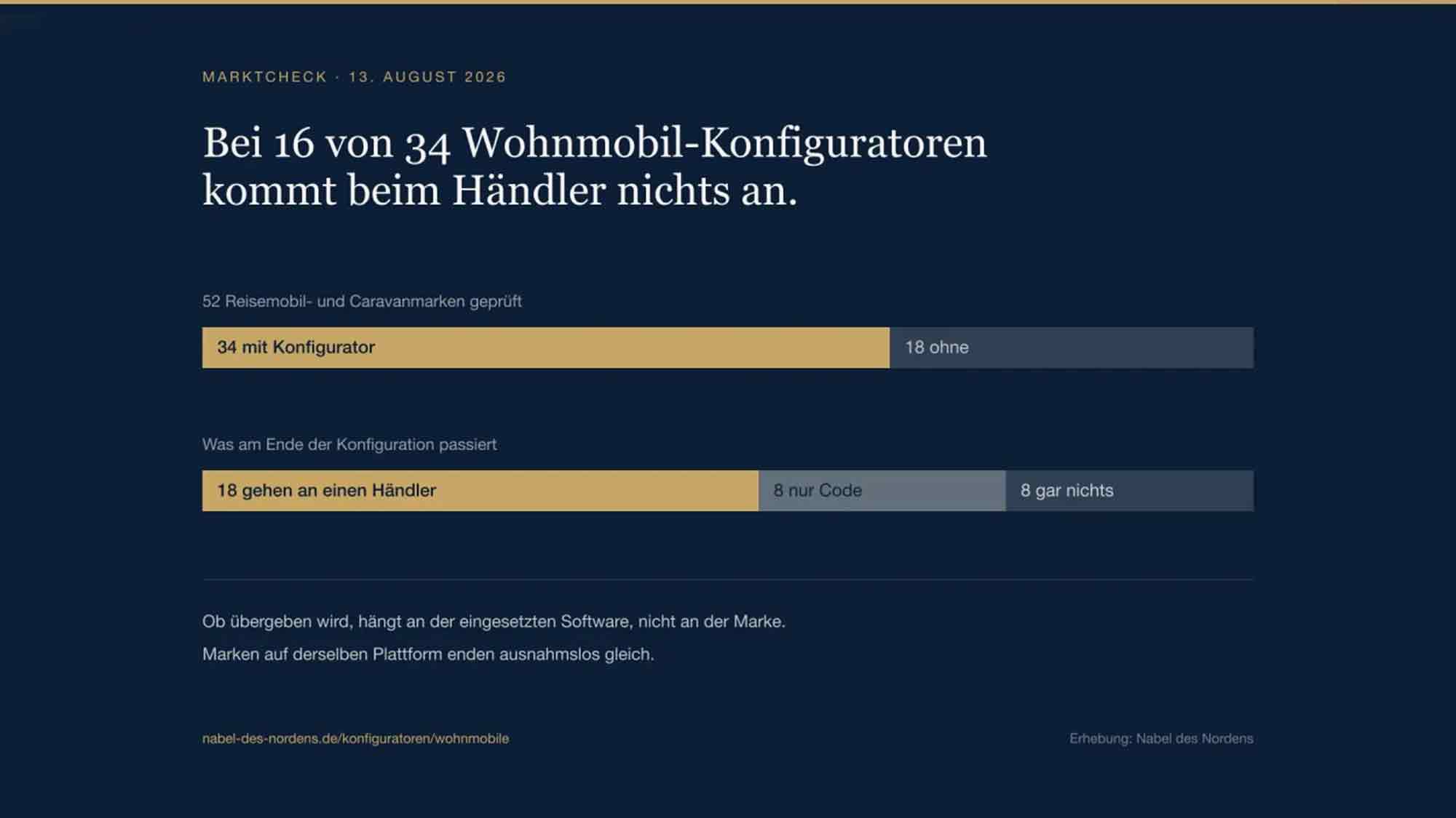 Marktcheck Wohnmobil Konfiguratoren: Bei fast der Hälfte kommt beim Händler nichts an