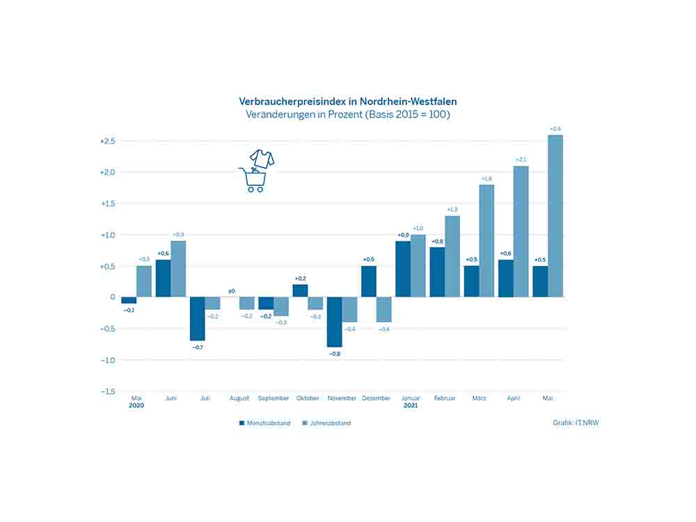 Verbraucherpreise in Nordrhein-Westfalen im Mai 2021 um 2,6 Prozent gestiegen – das ist die höchste Inflationsrate seit September 2011