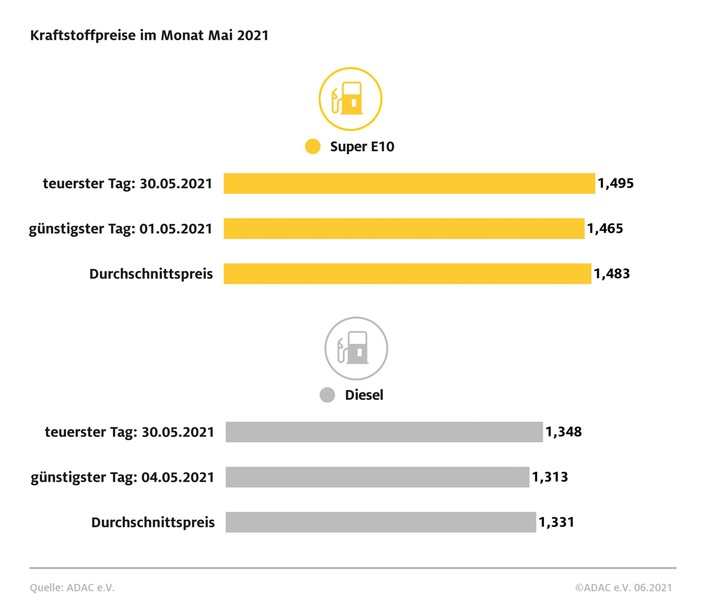 Tanken auch in Gütersloh im Mai erneut teurer – Preisniveau so hoch wie seit zwei Jahren nicht mehr