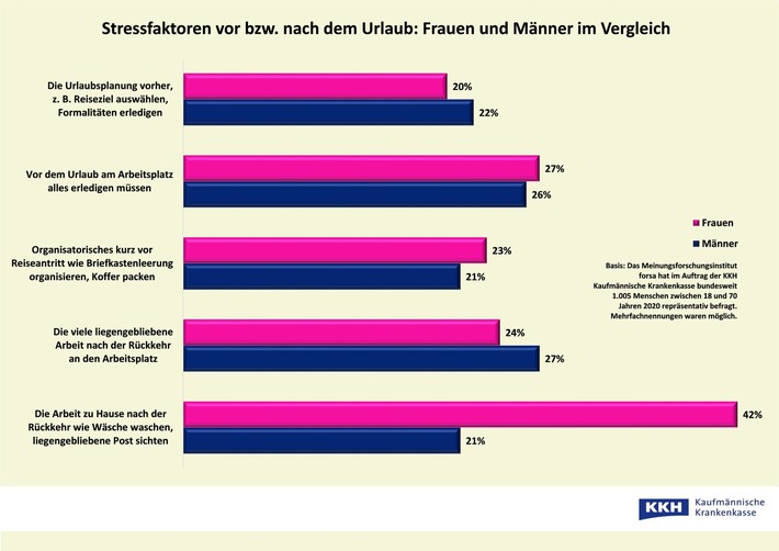 Erst Wellness, dann Wäsche-Wahnsinn! KKH-Umfrage zur Urlaubserholung: 42 Prozent der Frauen nach Rückkehr gestresst Erst Wellness, dann Wäsche-Wahnsinn! KKH-Umfrage zur Urlaubserholung: 42 Prozent der Frauen nach Rückkehr gestresst