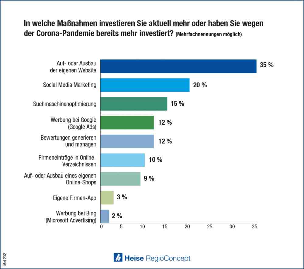Nachholbedarf im Online-Marketing dank Corona: Kleine Unternehmen setzen auf eigene Website und Social-Media, auch in Gütersloh Nachholbedarf im Online-Marketing dank Corona: Kleine Unternehmen setzen auf eigene Website und Social-Media, auch in Gütersloh