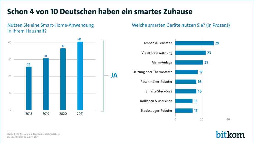 Vier von zehn Deutschen nutzen Smart-Home-AnwendungenIntelligente Lampen und Leuchten sind das meist genutzte Smart-Home-Produkt Vier von zehn Deutschen nutzen Smart-Home-AnwendungenIntelligente Lampen und Leuchten sind das meist genutzte Smart-Home-Produkt