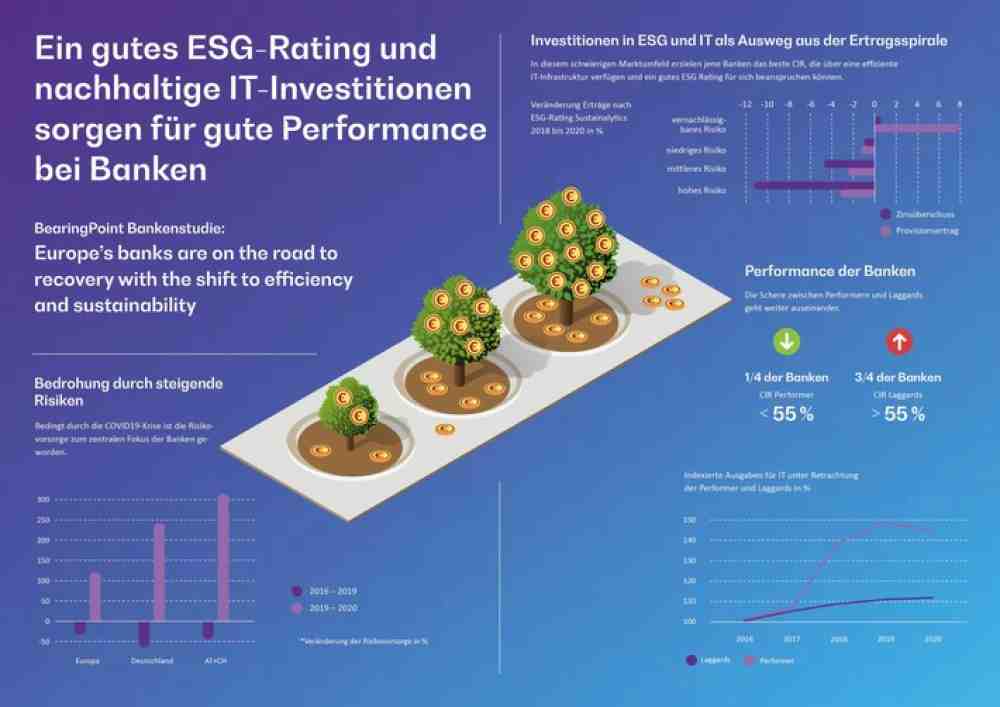 »BearingPoint«-Bankenstudie: Ein gutes ESG-Rating und nachhaltige IT-Investitionen sorgen für gute Performance bei Banken »BearingPoint«-Bankenstudie: Ein gutes ESG-Rating und nachhaltige IT-Investitionen sorgen für gute Performance bei Banken