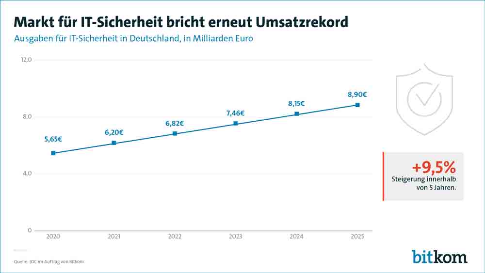 Mehr als sechs Milliarden Euro: Markt für IT-Sicherheit bricht erneut Umsatzrekord Mehr als sechs Milliarden Euro: Markt für IT-Sicherheit bricht erneut Umsatzrekord