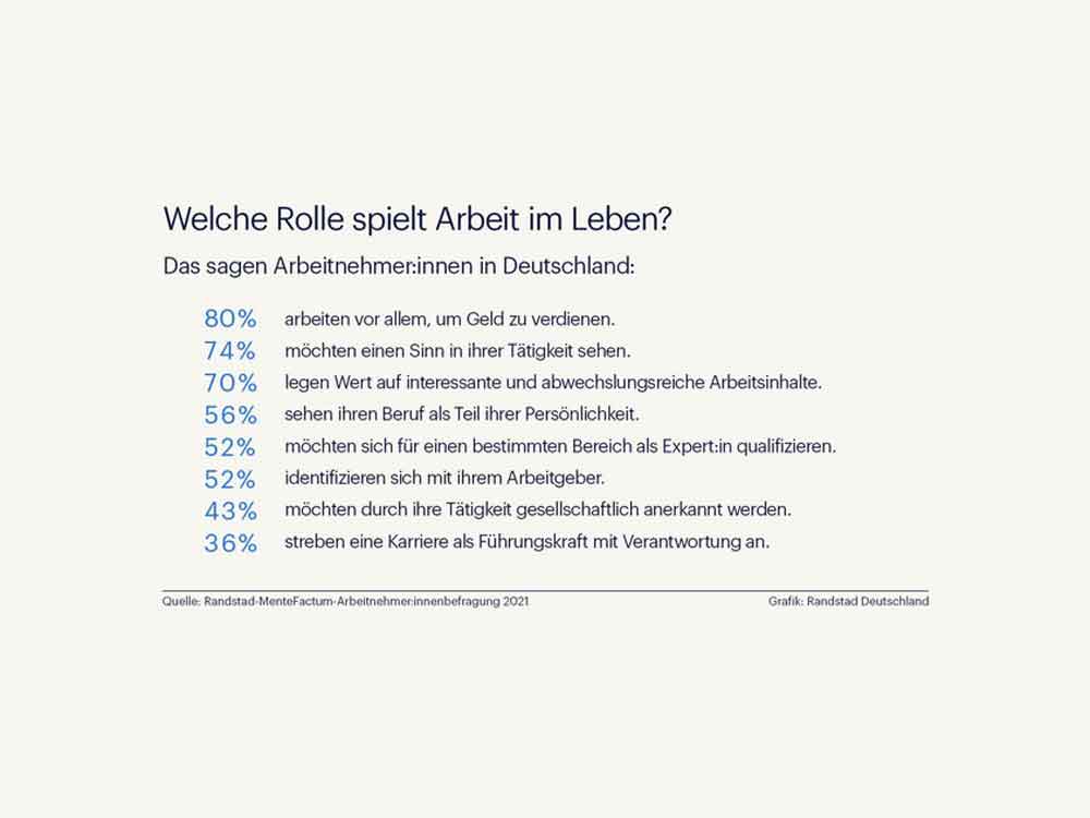 New Work: Beschäftigte werden zu Individualisten mit hohen Standards – Randstad Trendreport – wofür wir arbeiten und was uns wichtig ist New Work: Beschäftigte werden zu Individualisten mit hohen Standards – Randstad Trendreport – wofür wir arbeiten und was uns wichtig ist