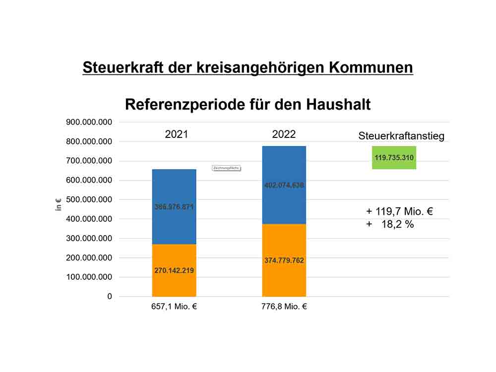 Kreis Gütersloh: Haushaltseinbringung im Kreistag, allgemeine Kreisumlage steigt ausschließlich aufgrund der guten Steuerkraft der Kommunen Kreis Gütersloh: Haushaltseinbringung im Kreistag, allgemeine Kreisumlage steigt ausschließlich aufgrund der guten Steuerkraft der Kommunen