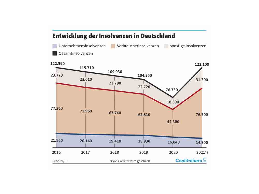 Creditreform: Insolvenzen in Deutschland, Jahr 2021, sprunghafter Anstieg der Verbraucherinsolvenzen Creditreform: Insolvenzen in Deutschland, Jahr 2021, sprunghafter Anstieg der Verbraucherinsolvenzen