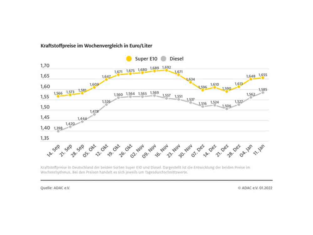 ADAC: Dieselpreis nur hauchdünn unter Allzeithoch, feutliche Verteuerung an den Tankstellen in Deutschland, auch Benzinpreis steigt ADAC: Dieselpreis nur hauchdünn unter Allzeithoch, feutliche Verteuerung an den Tankstellen in Deutschland, auch Benzinpreis steigt