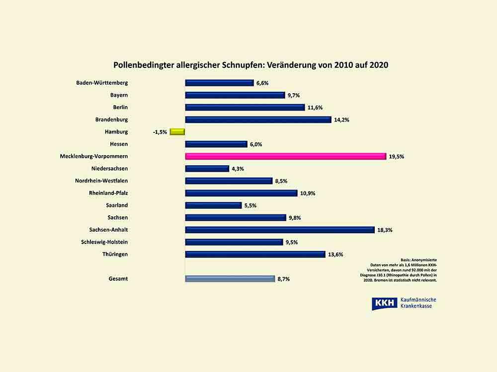 Die Pollen sind los! Allergie Boom auf dem Land, erstaunlich: stärkster Anstieg bei Heuschnupfen und Asthma in dünn besiedelten Bundesländern Die Pollen sind los! Allergie Boom auf dem Land, erstaunlich: stärkster Anstieg bei Heuschnupfen und Asthma in dünn besiedelten Bundesländern