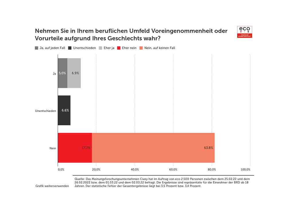 Eco Umfrage zum Weltfrauentag: Geschlechtsspezifische Vorurteile im Job – Frauen stärker betroffen als Männer Eco Umfrage zum Weltfrauentag: Geschlechtsspezifische Vorurteile im Job – Frauen stärker betroffen als Männer