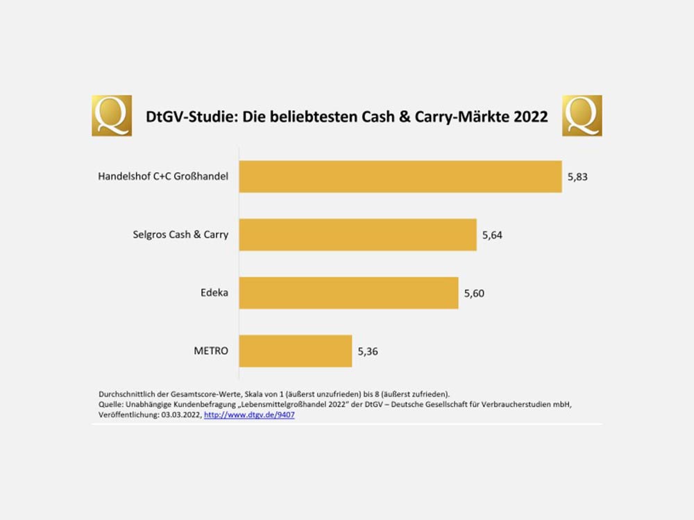 DtGV Kunden Votum, Handelshof C + C Großhandel ist der beliebteste Cash & Carry-Markt Deutschlands DtGV Kunden Votum, Handelshof C + C Großhandel ist der beliebteste Cash & Carry-Markt Deutschlands