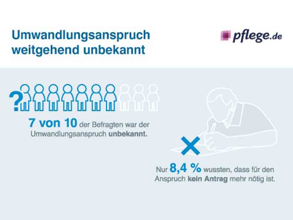 Umwandlungsanspruch ermöglicht zusätzliche Betreuungsleistungen neben dem Entlastungsbetrag Umwandlungsanspruch ermöglicht zusätzliche Betreuungsleistungen neben dem Entlastungsbetrag