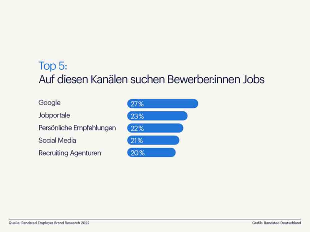 Randstad, Bewerber suchen Jobs verstärkt über Google und auf Social Media, Studie zur Arbeitgeberwahl Randstad, Bewerber suchen Jobs verstärkt über Google und auf Social Media, Studie zur Arbeitgeberwahl