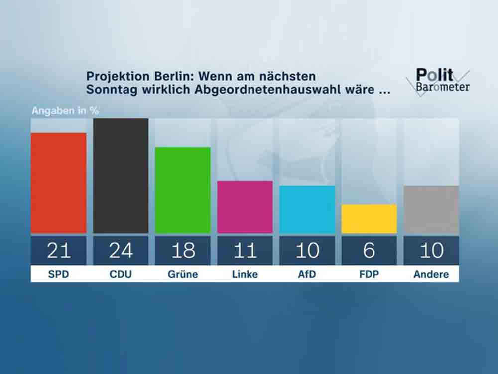 ZDF Politbarometer Extra Berlin I Februar 2023, Wahl in Berlin: CDU vor SPD vor »Grünen«, relativ große Unzufriedenheit mit allen Parteien ZDF Politbarometer Extra Berlin I Februar 2023, Wahl in Berlin: CDU vor SPD vor »Grünen«, relativ große Unzufriedenheit mit allen Parteien