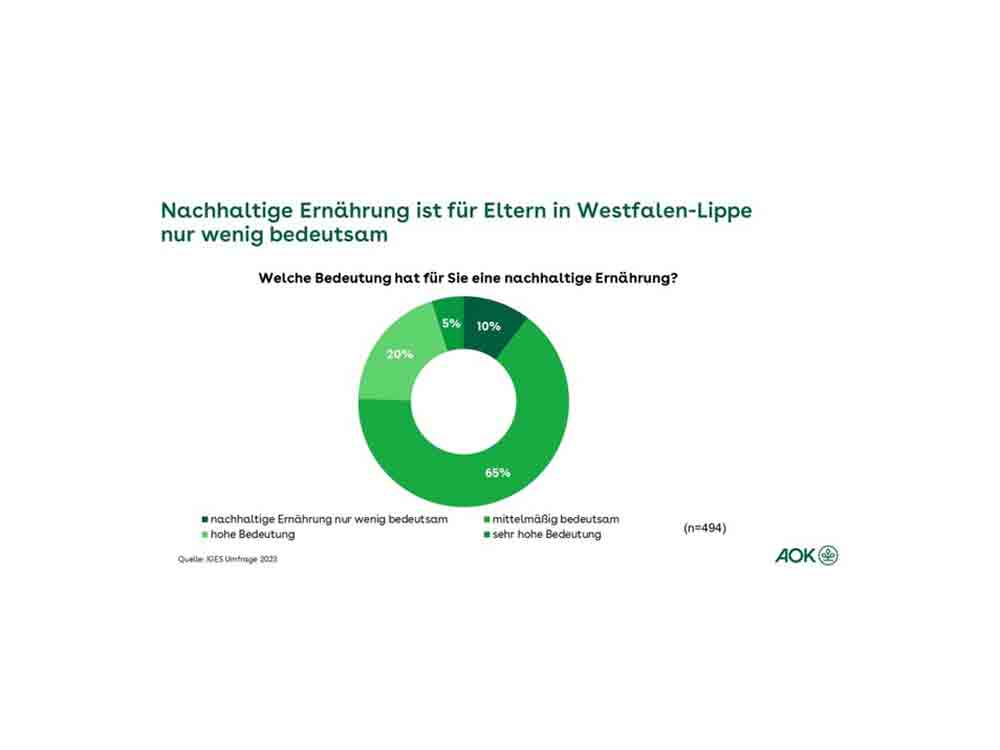 Umfrage für Westfalen Lippe: Nachhaltige Ernährung hat für Eltern nur geringe Bedeutung, AOK Familienstudie deckt Wissensdefizite auf Umfrage für Westfalen Lippe: Nachhaltige Ernährung hat für Eltern nur geringe Bedeutung, AOK Familienstudie deckt Wissensdefizite auf
