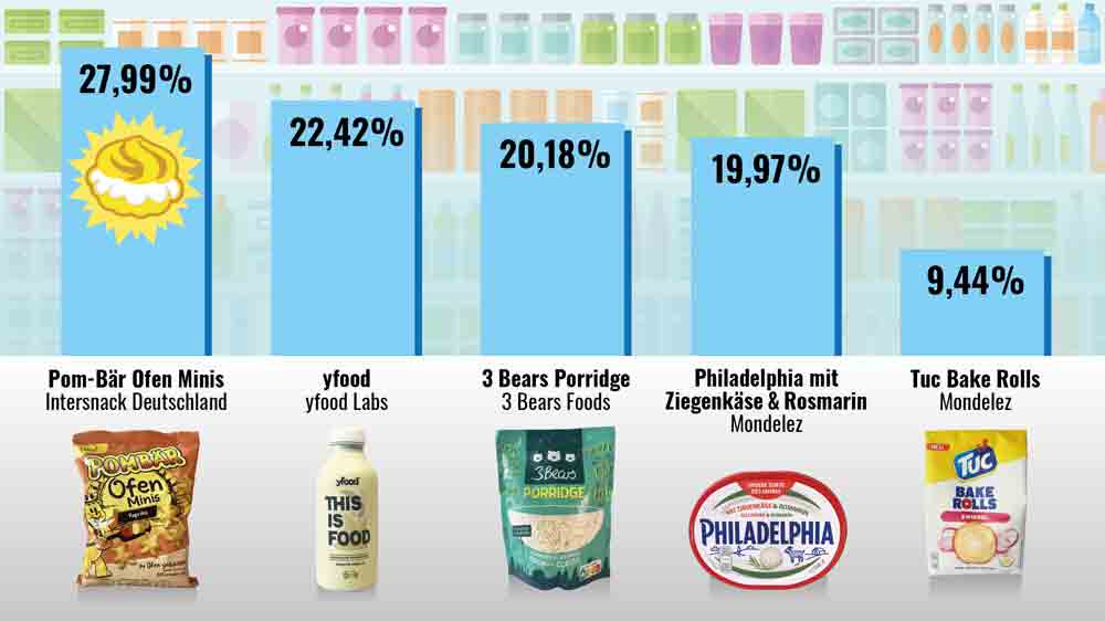 Goldener Windbeutel 2023: Verbraucher wählen Pom Bär Ofen Minis zur dreistesten Werbelüge des Jahres, Foodwatch Goldener Windbeutel 2023: Verbraucher wählen Pom Bär Ofen Minis zur dreistesten Werbelüge des Jahres, Foodwatch