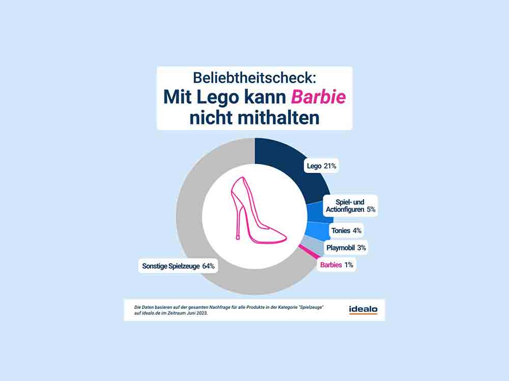 Zum Start des Barbie Films: Idealo Analyse zeigt, wie (un-)beliebt die Puppen wirklich sind Zum Start des Barbie Films: Idealo Analyse zeigt, wie (un-)beliebt die Puppen wirklich sind