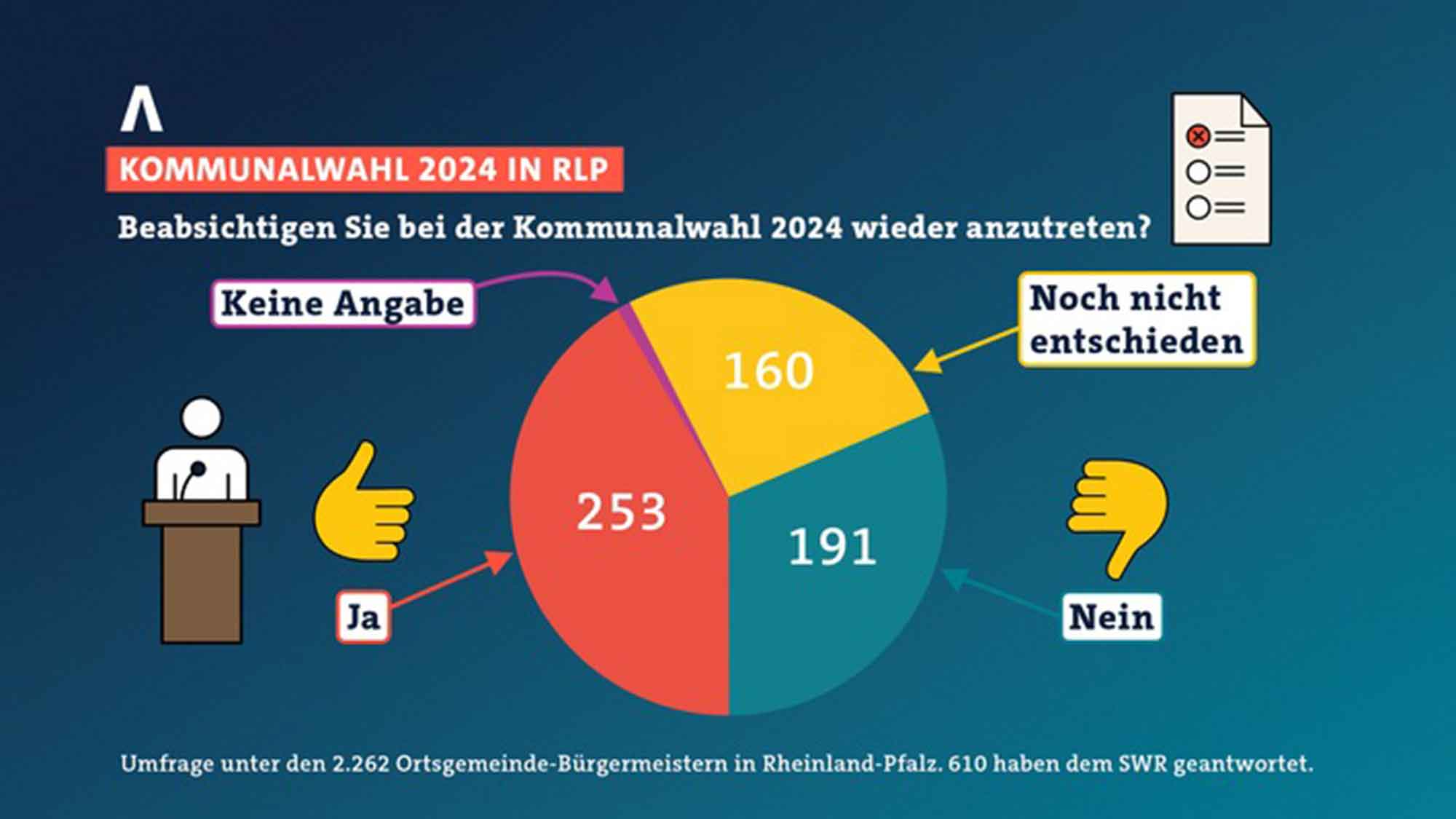 SWR Umfrage: Bürgermeister in Rheinland Pfalz frustriert: Viele wollen bei Kommunalwahl 2024 nicht mehr kandidieren SWR Umfrage: Bürgermeister in Rheinland Pfalz frustriert: Viele wollen bei Kommunalwahl 2024 nicht mehr kandidieren