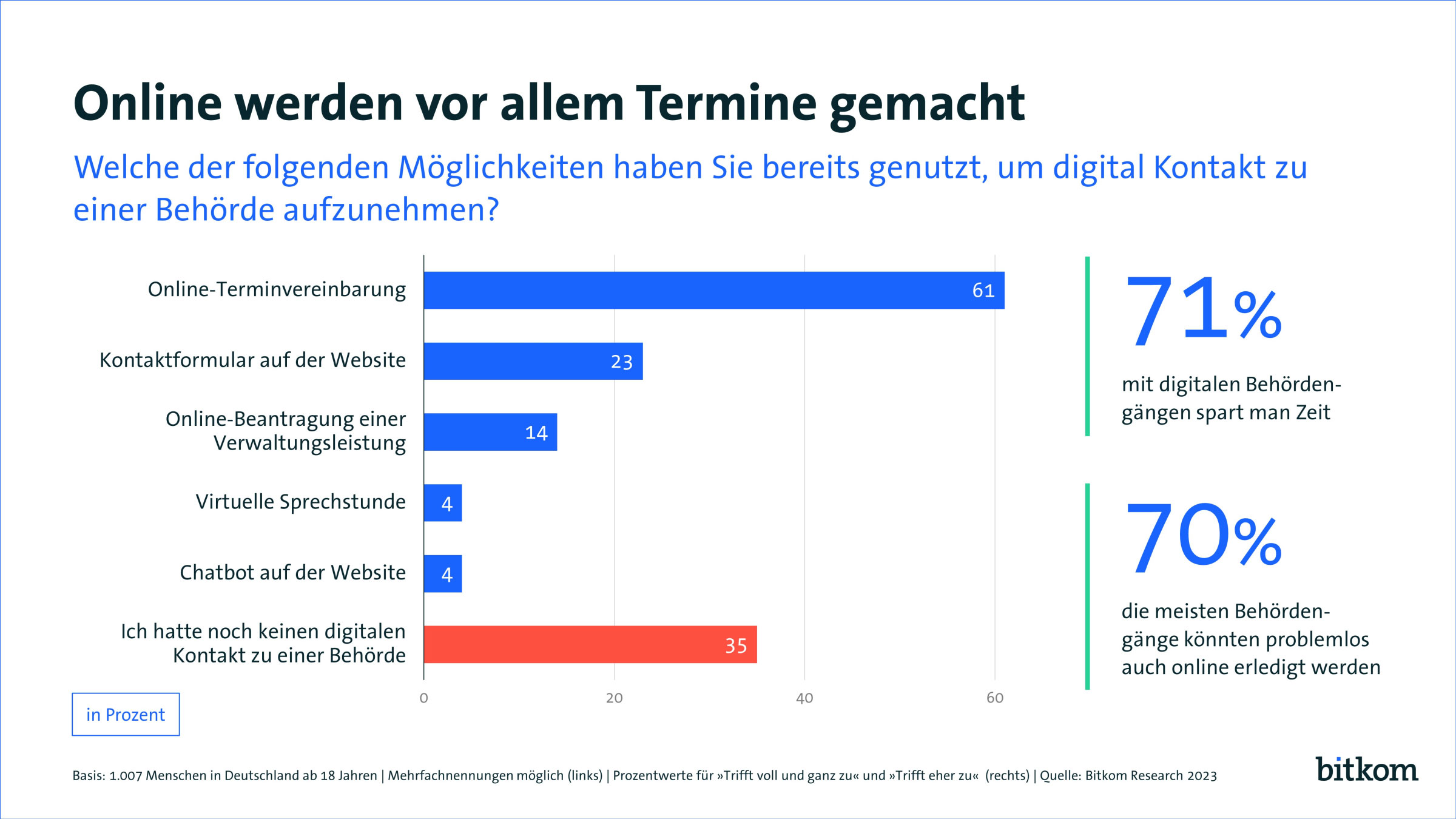 Digitale Verwaltung: Nur jeder 7. hat schon online einen Antrag gestellt Digitale Verwaltung: Nur jeder 7. hat schon online einen Antrag gestellt