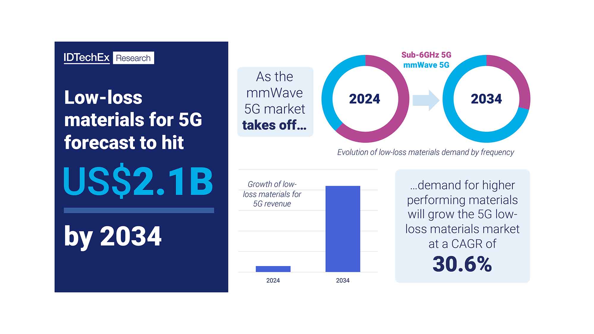 Laut &raquo;IDTechEx&laquo; wird der Markt für verlustarme Materialien für 5G bis 2034 die Marke von 2,1 Milliarden US Dollar überschreiten – getragen von &raquo;mmWave 5G&laquo;