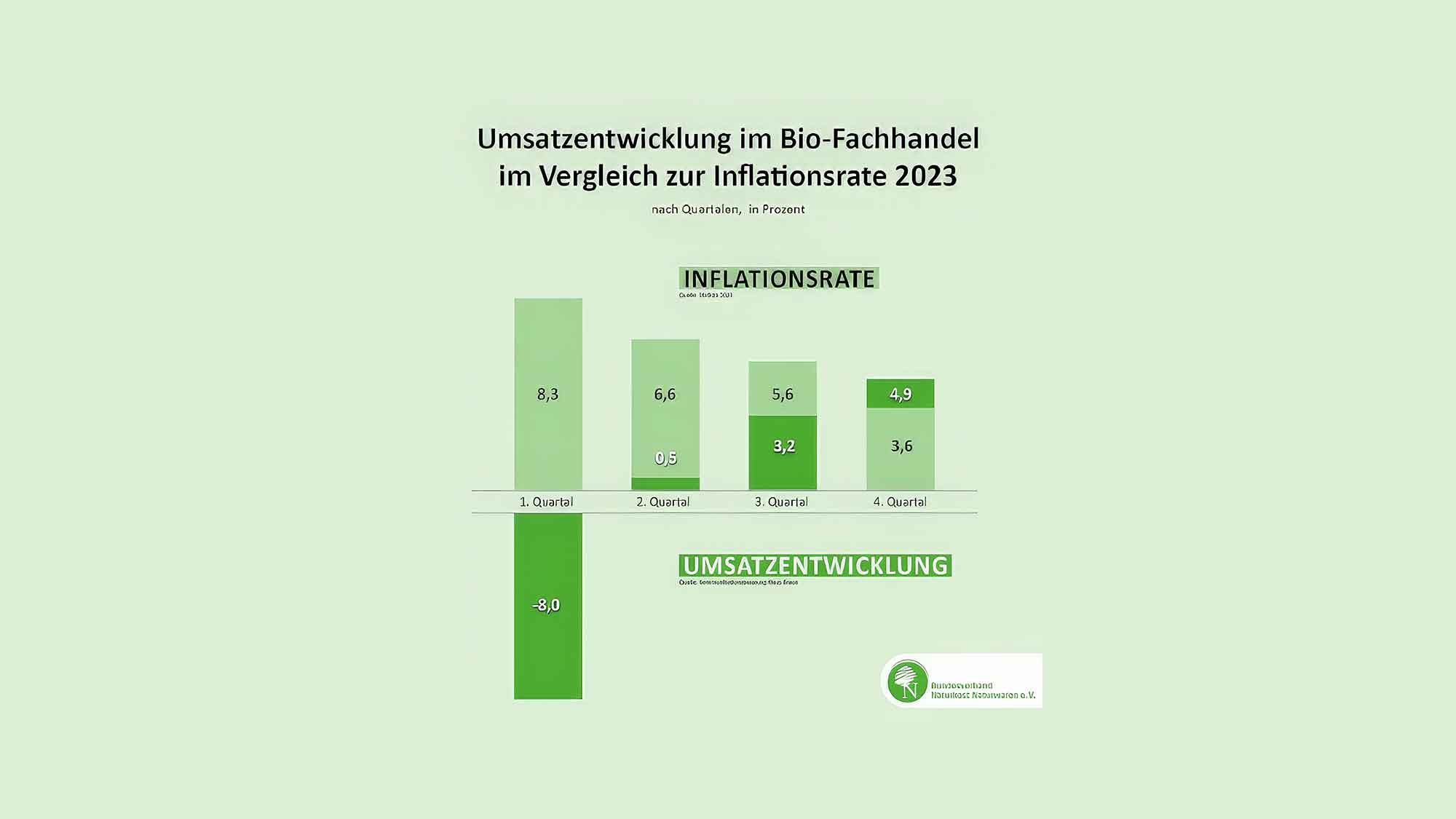 Bundesverband Naturkost Naturwaren (BNN): Bio im Fachhandel 2023 – stabil und mit guten Aussichten Bundesverband Naturkost Naturwaren (BNN): Bio im Fachhandel 2023 – stabil und mit guten Aussichten