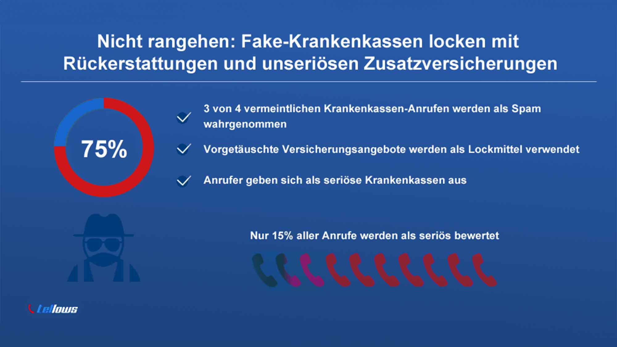 Nicht rangehen: Fake Krankenkassen locken mit Rückerstattungen und unseriösen Zusatzversicherungen, Tellows Insights Bericht Nicht rangehen: Fake Krankenkassen locken mit Rückerstattungen und unseriösen Zusatzversicherungen, Tellows Insights Bericht