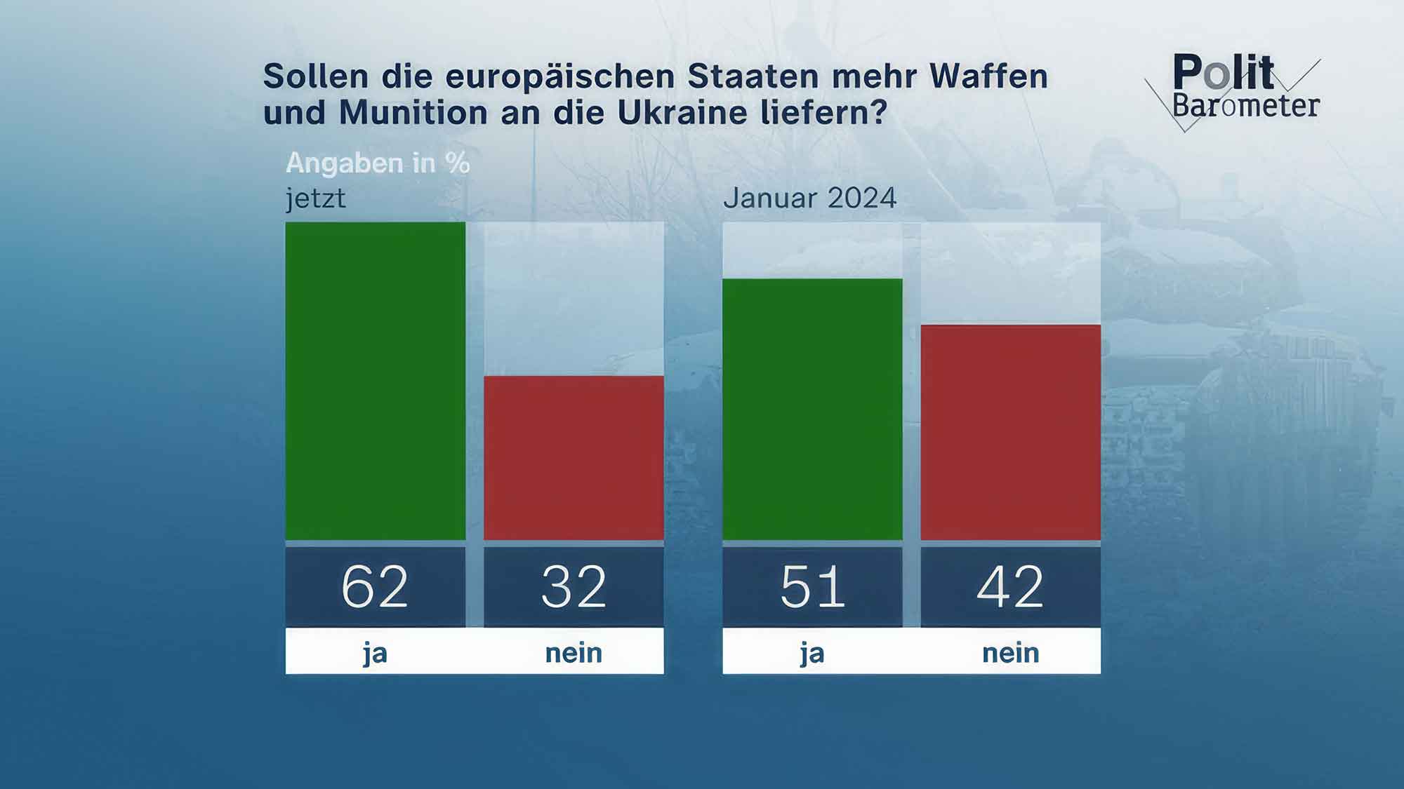ZDF Politbarometer Februar II 2024: Mehrheit – Europa soll der Ukraine mehr Waffen und Munition liefern, Zustimmung zu stärkerer Unterstützung der Wirtschaft ZDF Politbarometer Februar II 2024: Mehrheit – Europa soll der Ukraine mehr Waffen und Munition liefern, Zustimmung zu stärkerer Unterstützung der Wirtschaft