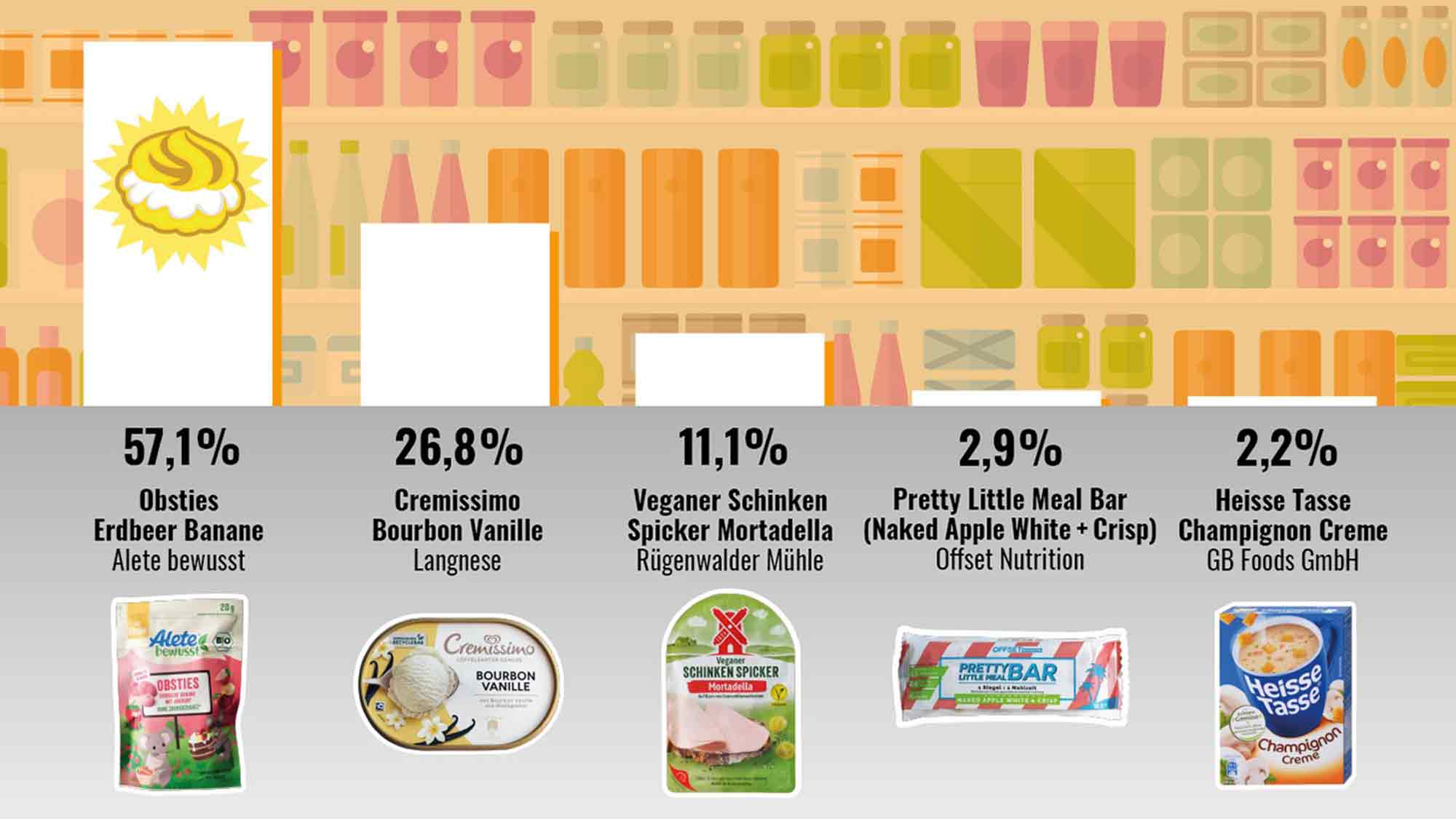 Foodwatch: Alete gewinnt Goldenen Windbeutel 2024 – Verbraucher wählen Obsties zur dreistesten Werbelüge des Jahres Foodwatch: Alete gewinnt Goldenen Windbeutel 2024 – Verbraucher wählen Obsties zur dreistesten Werbelüge des Jahres
