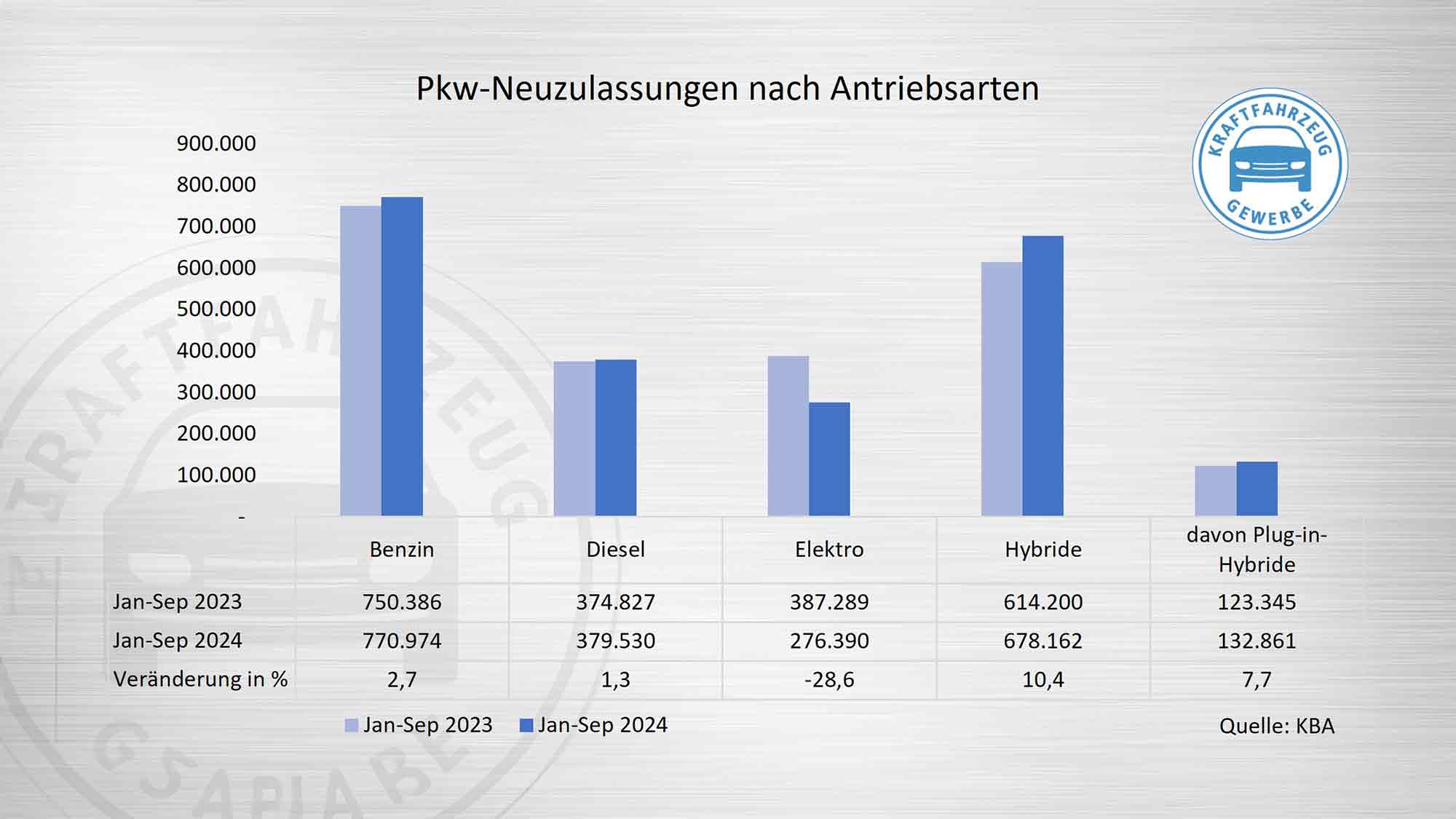 Zentralverband Deutsches Kraftfahrzeuggewerbe (ZDK): Pkw Neuzulassungen im September weiterhin rückläufig Zentralverband Deutsches Kraftfahrzeuggewerbe (ZDK): Pkw Neuzulassungen im September weiterhin rückläufig